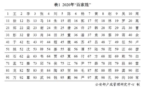 台湾名字大全|台湾姓氏排名